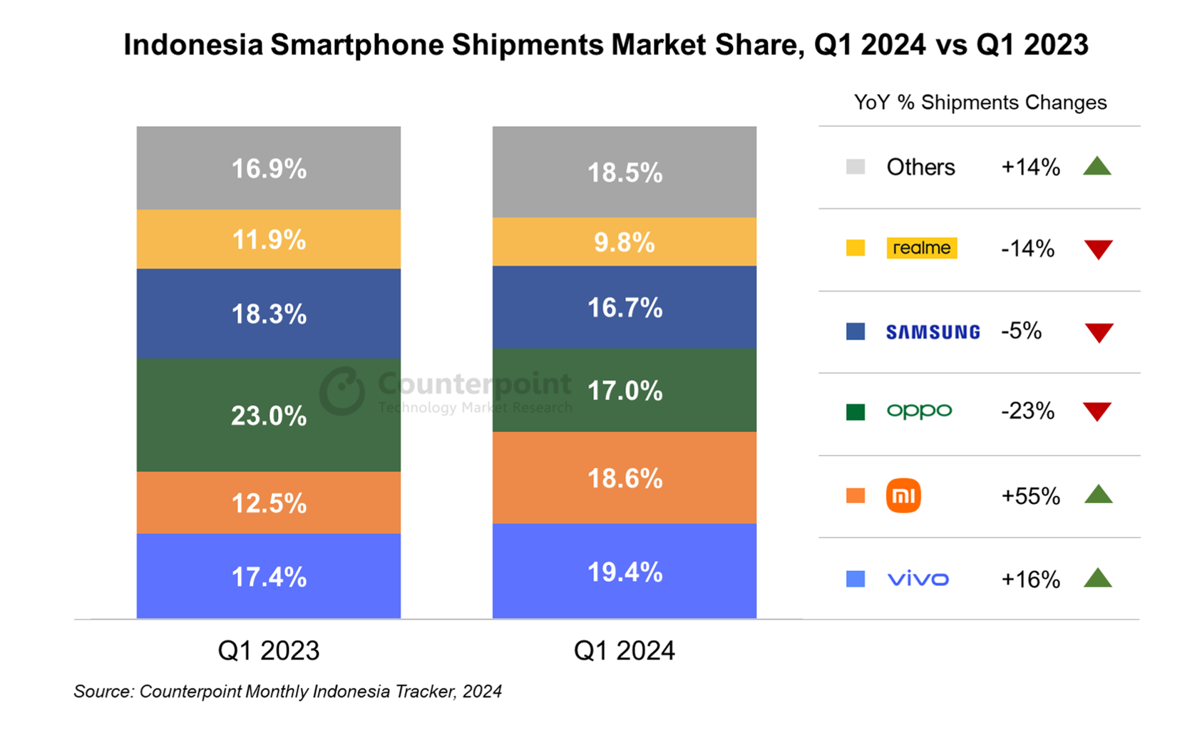 Counterpoint：2024年Q1印尼智能手机出货量同比增长4%