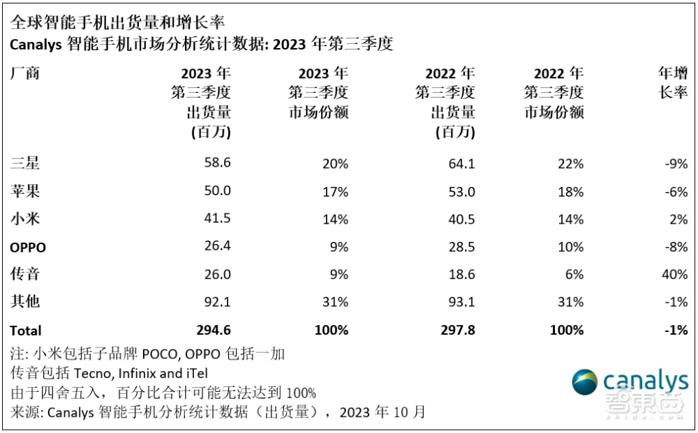2024智能手机市场变天！华为荣耀米OV输不起的五场硬仗(图9)