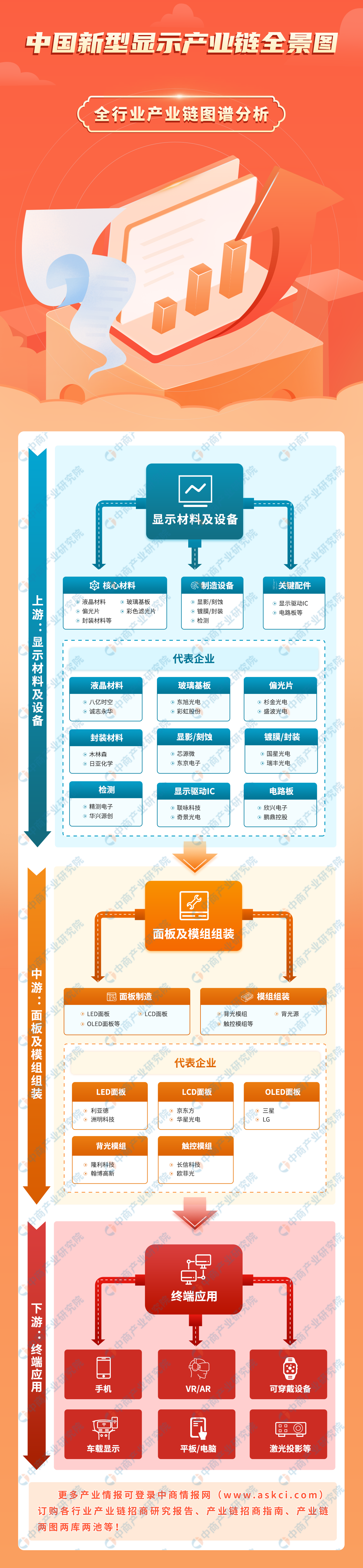 2024年中国新型显示产业链图谱研究分析（附产业链全景图）