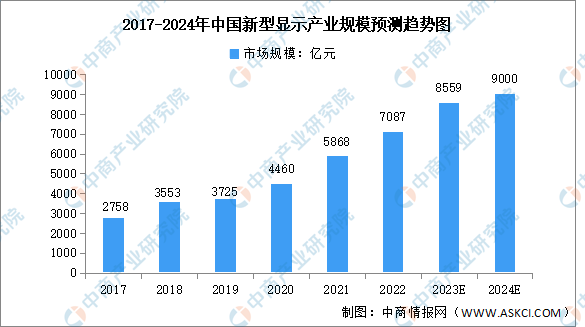 2024年中国新型显示产业链图谱研究分析（附产业链全景图）(图9)