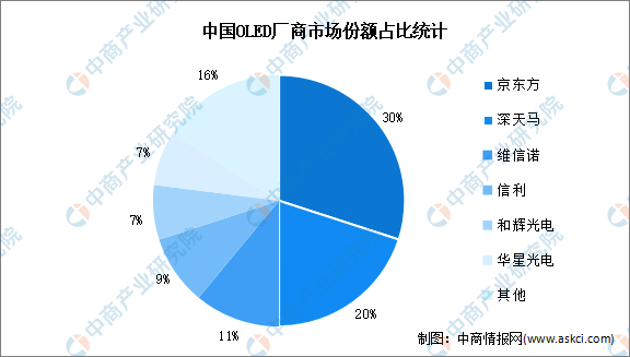 2024年中国新型显示产业链图谱研究分析（附产业链全景图）(图12)