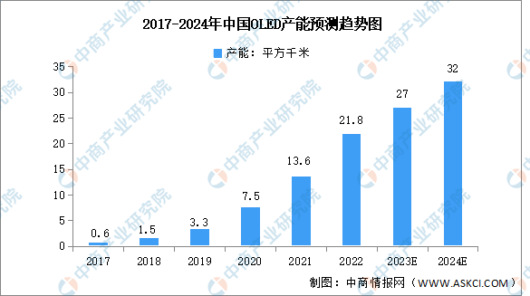 2024年中国新型显示产业链图谱研究分析（附产业链全景图）(图11)