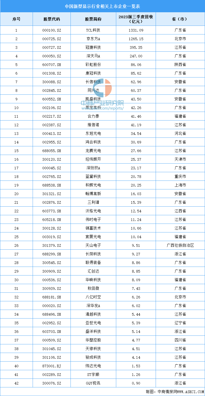 2024年中国新型显示产业链图谱研究分析（附产业链全景图）(图14)
