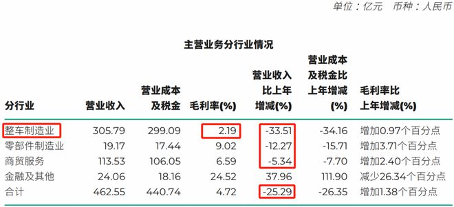 广州最大车企腰斩