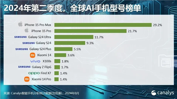 2024年智能手机市场大爆发！全球出货量预计突破12亿台：同比增长5%(图2)