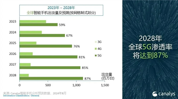2024年智能手机市场大爆发！全球出货量预计突破12亿台：同比增长5%(图4)