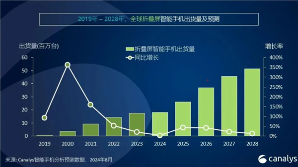 2024年智能手机市场大爆发！全球出货量预计突破12亿台：同比增长5%(图3)
