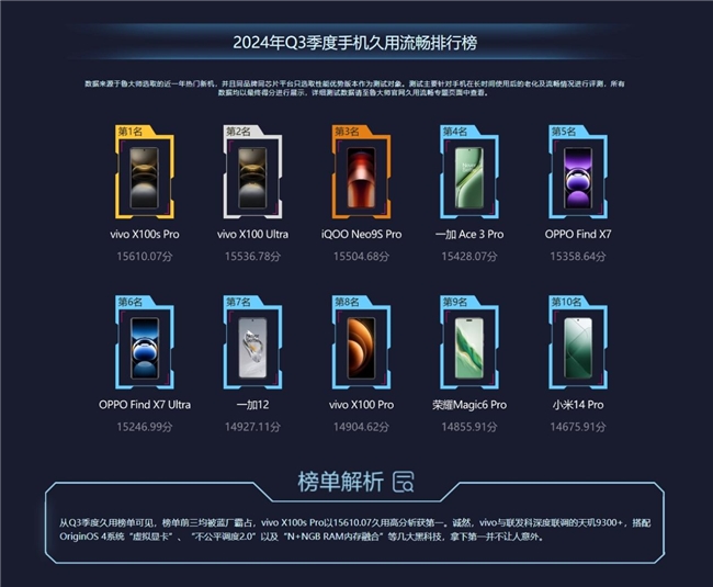 鲁大师2024年手机Q3季报：顶级旗舰激烈角逐骁龙、天玑新芯片发布前最后一战(图10)