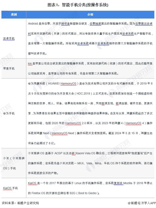 预见2024：2024年中国智能手机行业市场规模、竞争格局及发展前景分析未来市场规模将超15万亿元