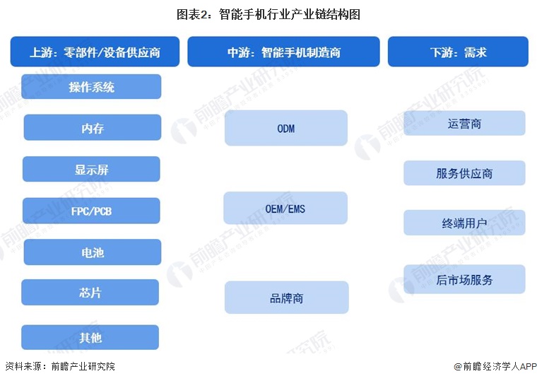 预见2024：2024年中国智能手机行业市场规模、竞争格局及发展前景分析未来市场规模将超15万亿元(图2)
