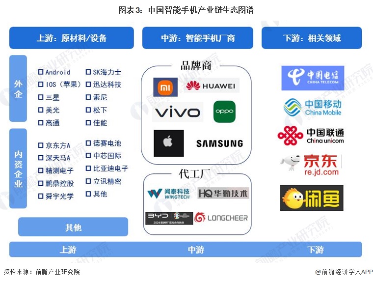 预见2024：2024年中国智能手机行业市场规模、竞争格局及发展前景分析未来市场规模将超15万亿元(图3)