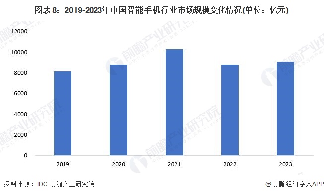 预见2024：2024年中国智能手机行业市场规模、竞争格局及发展前景分析未来市场规模将超15万亿元(图8)