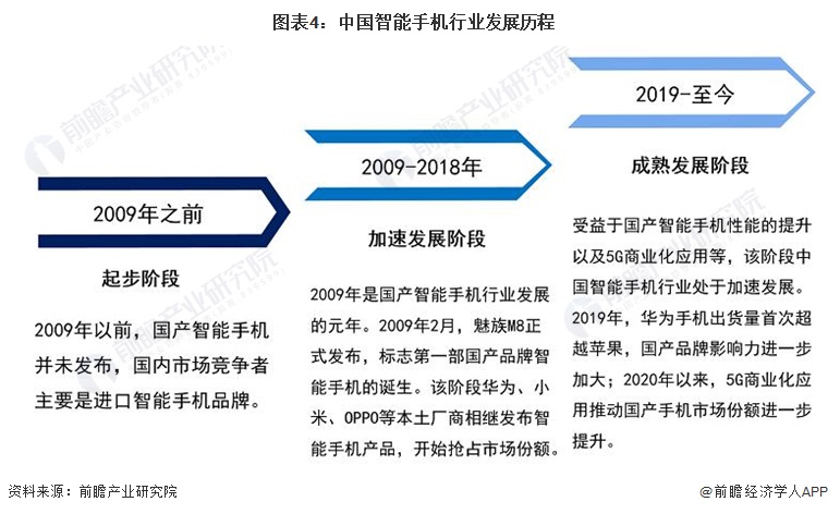 预见2024：2024年中国智能手机行业市场规模、竞争格局及发展前景分析未来市场规模将超15万亿元(图4)