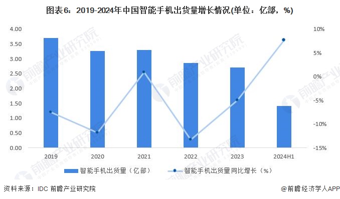预见2024：2024年中国智能手机行业市场规模、竞争格局及发展前景分析未来市场规模将超15万亿元(图6)