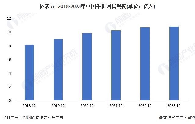 预见2024：2024年中国智能手机行业市场规模、竞争格局及发展前景分析未来市场规模将超15万亿元(图7)