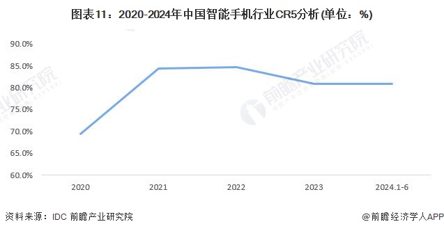 预见2024：2024年中国智能手机行业市场规模、竞争格局及发展前景分析未来市场规模将超15万亿元(图11)