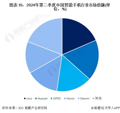 预见2024：2024年中国智能手机行业市场规模、竞争格局及发展前景分析未来市场规模将超15万亿元(图10)