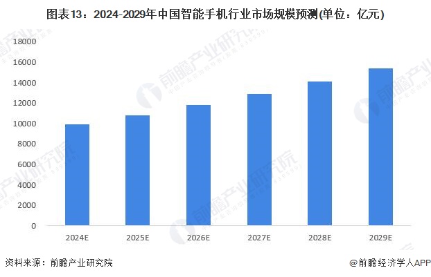 预见2024：2024年中国智能手机行业市场规模、竞争格局及发展前景分析未来市场规模将超15万亿元(图13)