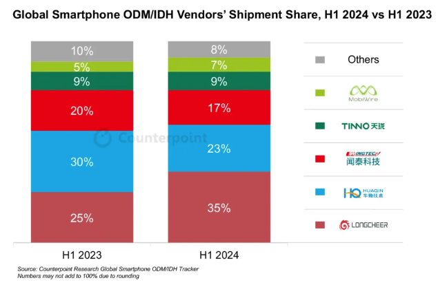 【出炉】2024上半年ODMIDH智能手机出货量出炉；又一产线投产MiniLED加速渗透；iPhone16前三周在华销量增长20%