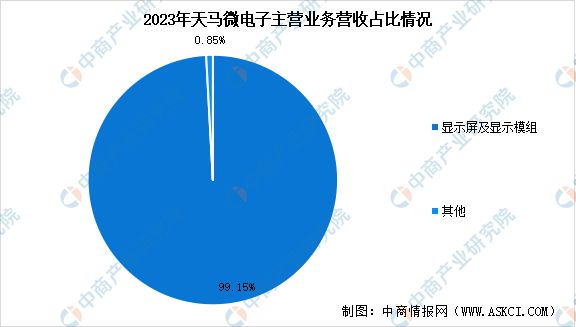 2024年中国新型显示行业市场前景预测研究报告（简版）(图15)