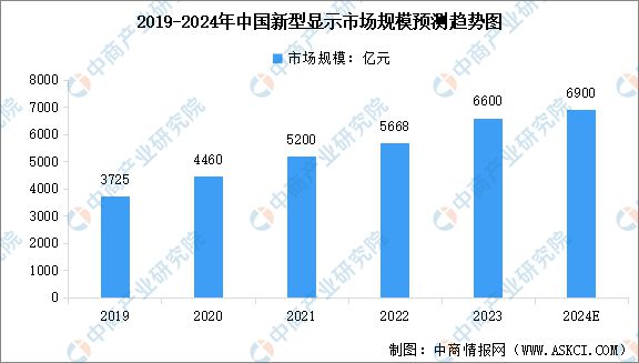 2024年中国新型显示行业市场前景预测研究报告（简版）(图5)