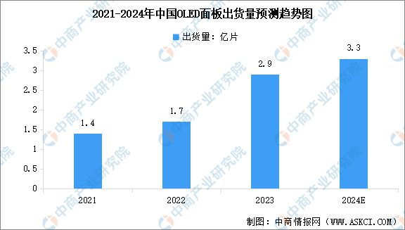 2024年中国新型显示行业市场前景预测研究报告（简版）(图6)
