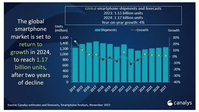 2024年智能手机行业趋势前瞻(图2)