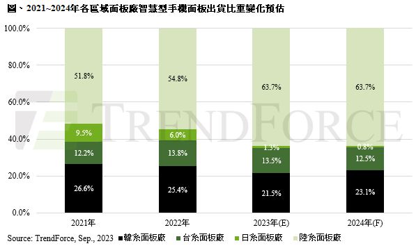 二手手机与维修市场需求减少2024年智能手机面板出货量年减9%(图2)