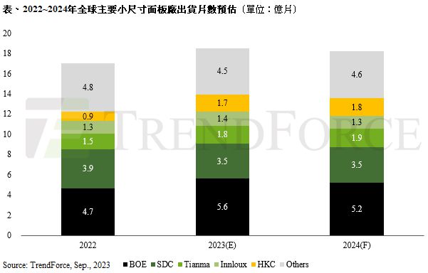二手手机与维修市场需求减少2024年智能手机面板出货量年减9%