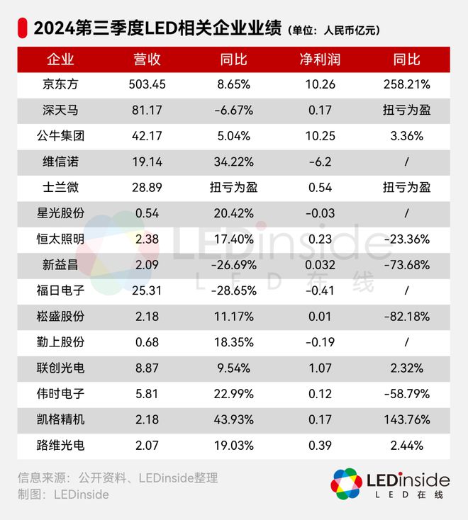 京东方深天马公牛集团等15家LED相关企业公布Q3业绩