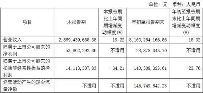 京东方深天马公牛集团等15家LED相关企业公布Q3业绩(图6)
