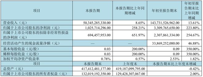 京东方深天马公牛集团等15家LED相关企业公布Q3业绩(图2)