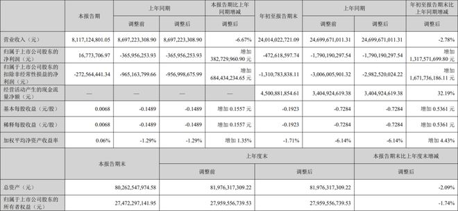 京东方深天马公牛集团等15家LED相关企业公布Q3业绩(图3)