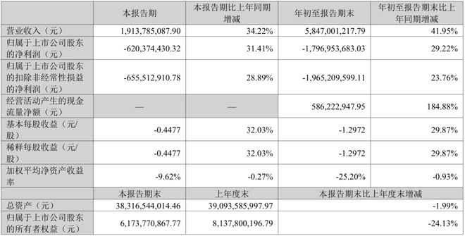 京东方深天马公牛集团等15家LED相关企业公布Q3业绩(图5)
