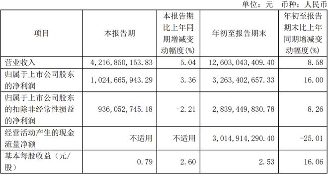 京东方深天马公牛集团等15家LED相关企业公布Q3业绩(图4)