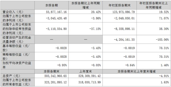 京东方深天马公牛集团等15家LED相关企业公布Q3业绩(图7)