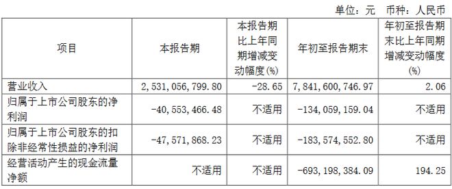 京东方深天马公牛集团等15家LED相关企业公布Q3业绩(图10)