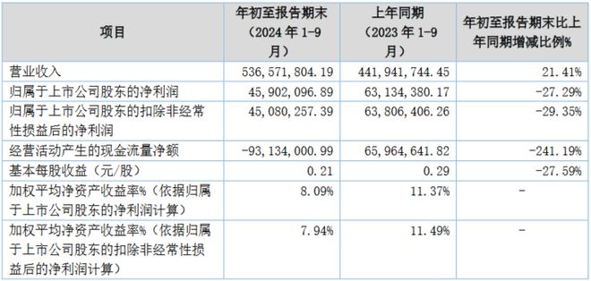京东方深天马公牛集团等15家LED相关企业公布Q3业绩(图8)