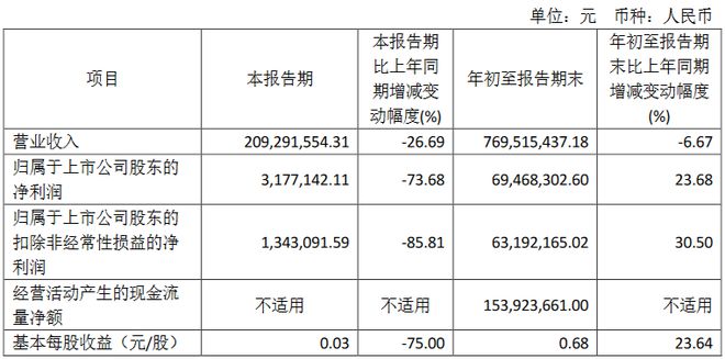 京东方深天马公牛集团等15家LED相关企业公布Q3业绩(图9)