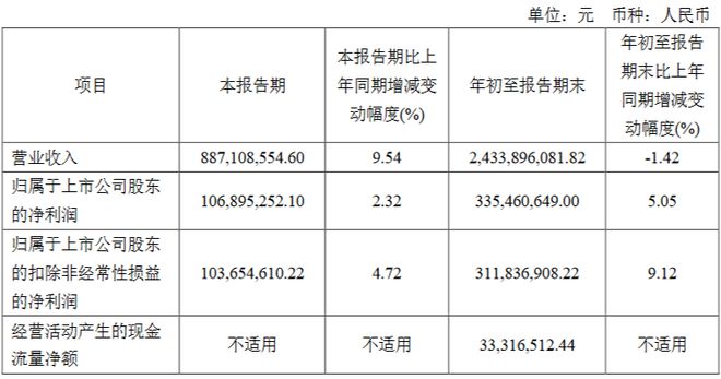 京东方深天马公牛集团等15家LED相关企业公布Q3业绩(图13)
