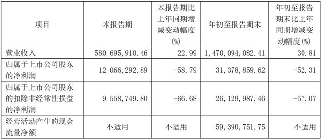 京东方深天马公牛集团等15家LED相关企业公布Q3业绩(图14)