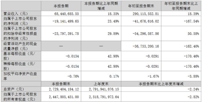 京东方深天马公牛集团等15家LED相关企业公布Q3业绩(图12)