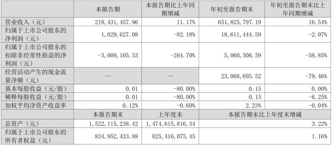 京东方深天马公牛集团等15家LED相关企业公布Q3业绩(图11)