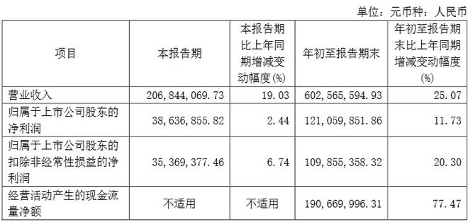 京东方深天马公牛集团等15家LED相关企业公布Q3业绩(图16)