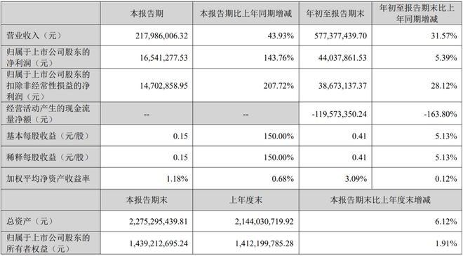 京东方深天马公牛集团等15家LED相关企业公布Q3业绩(图15)