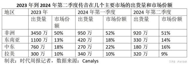 传音之殇：非洲不需要“小米”(图2)