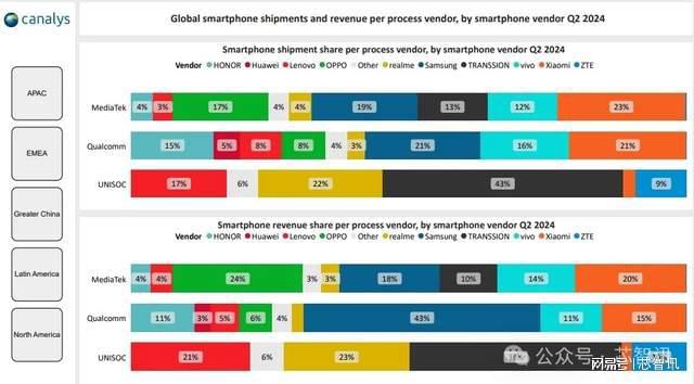 2024Q2全球智能机AP市场：展锐出货大涨42%海思拿下27%​份额(图3)