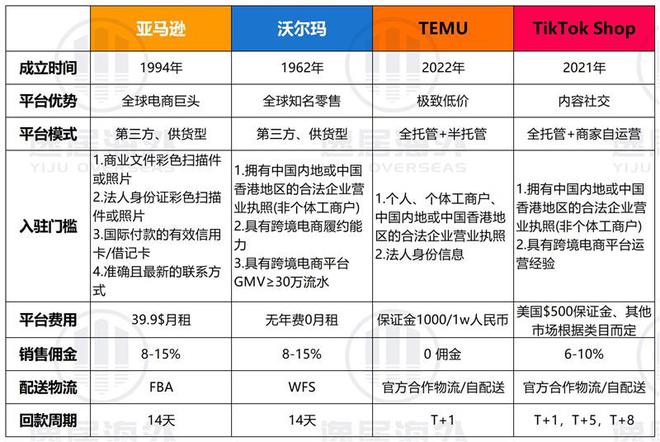 喜运达资讯：热门电商平台大PK亚马逊、沃尔玛、TE(图5)