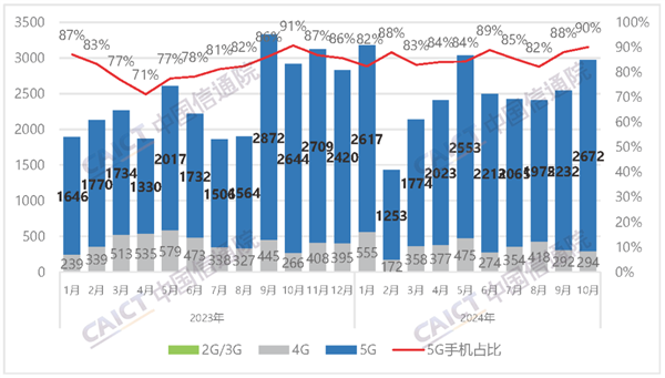 中国信通院：10月国内手机出货量29674万部国产占比大增302%