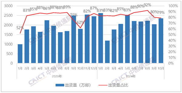 中国信通院：10月国内手机出货量29674万部国产占比大增302%(图2)